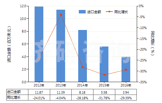 2012-2016年中國其他未錄制的半導體媒體(HS85235910)進口總額及增速統(tǒng)計